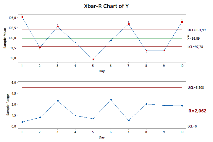 Karta wartości średnich Xbar-R